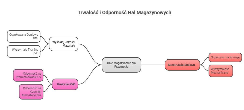 Gotowe hale magazynowe