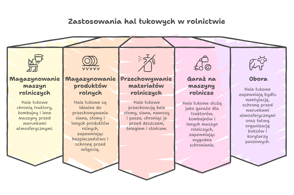 Hala łukowa namiotowa