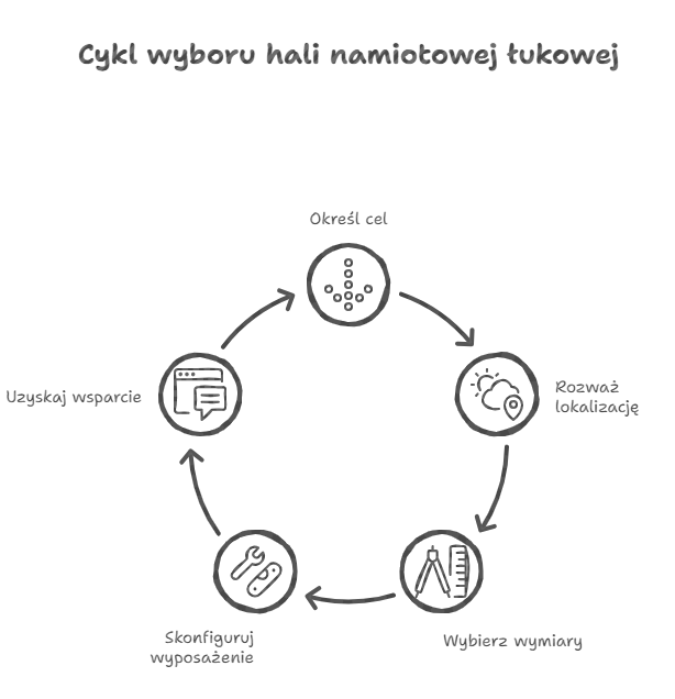 Hala namiotowa łukowa