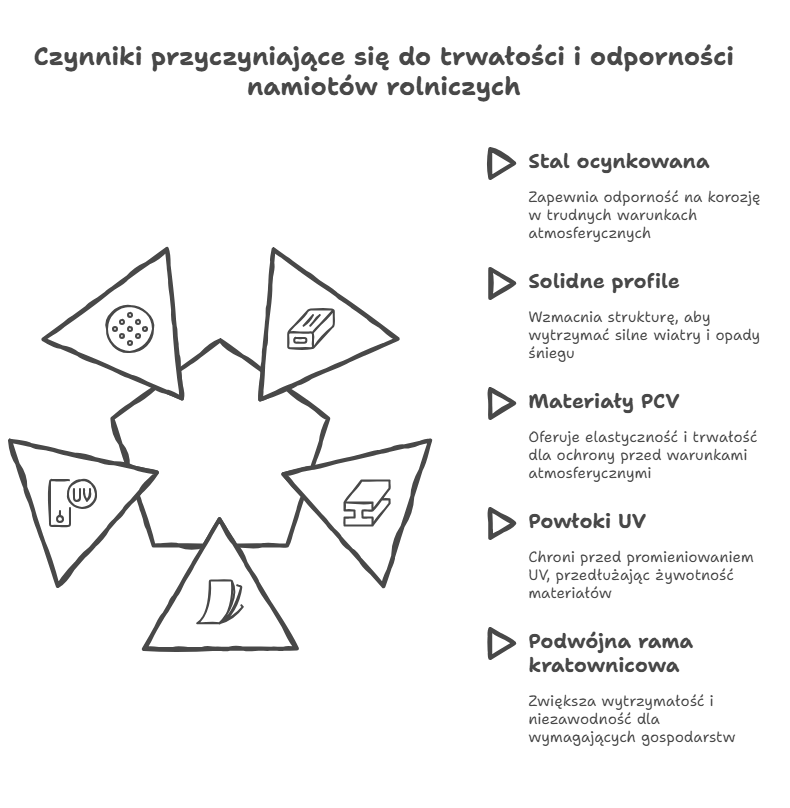 Hale namiotowe dla rolnictwa