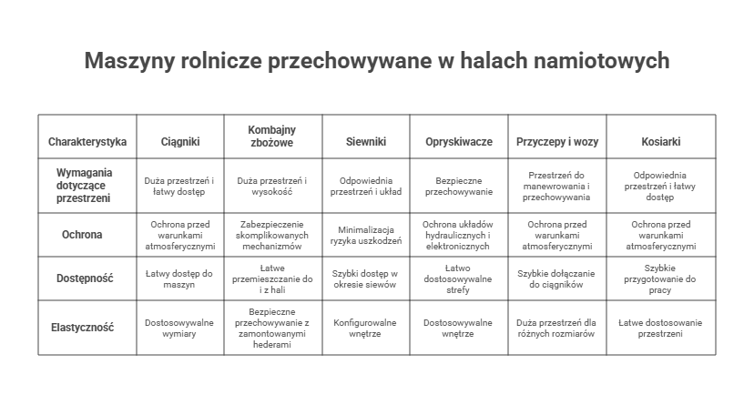Namioty na maszyny rolnicze